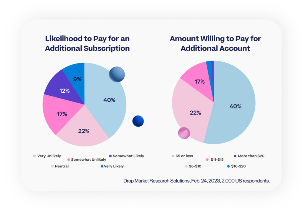 Likelihood to Pay for an Additional Subscription


Amount Willing to Pay for Additional Account

Drop Market Research Solutions, Feb. 24, 2023, 2,000 US respondents.