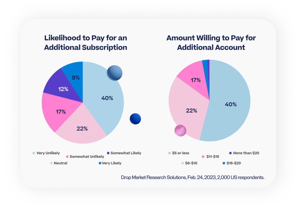 Likelihood to Pay for an Additional Subscription
Amount Willing to Pay for Additional Account
Drop Market Research Solutions, Feb. 24, 2023, 2,000 US respondents.