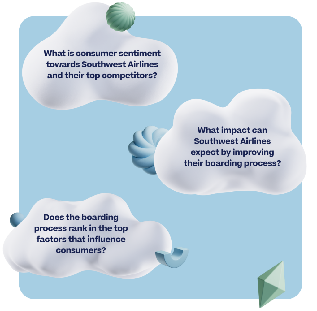 What is consumer sentiment towards Southwest Airlines and their top competitors?
What impact can Southwest Airlines expect by improving their boarding process?
Does the boarding process rank in the top factors that influence consumers?
