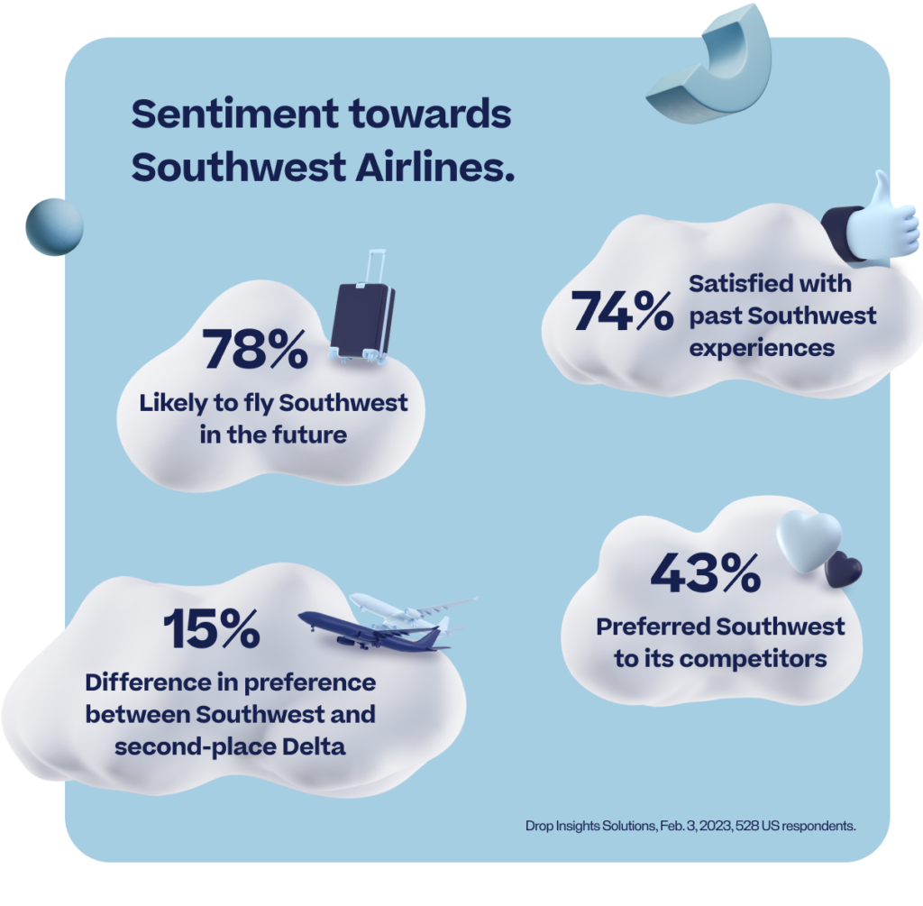 Sentiment towards Southwest Airlines.
74% 
Satisfied with past Southwest experiences
78% 
Likely to fly Southwest in the future
43% 
Preferred Southwest to its competitors
15% 
Difference in preference between Southwest and second-place Delta

Drop Insights Solutions, Feb. 3, 2023, 528 US respondents.
