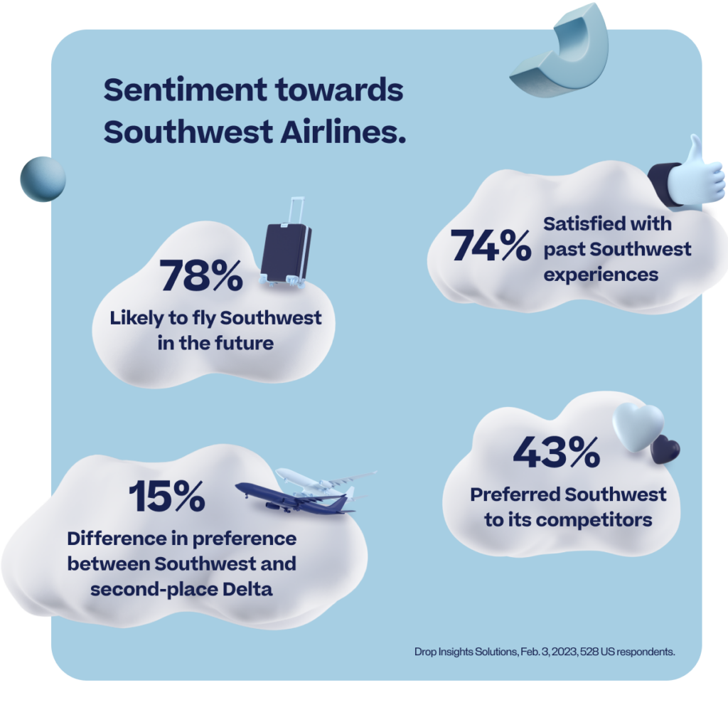 Sentiment towards Southwest Airlines.
74%
Satisfied with past Southwest experiences
78%
Likely to fly Southwest in the future
43%
Preferred Southwest to its competitors
15%
Difference in preference between Southwest and second-place Delta
Drop Insights Solutions, Feb. 3, 2023, 528 US respondents.