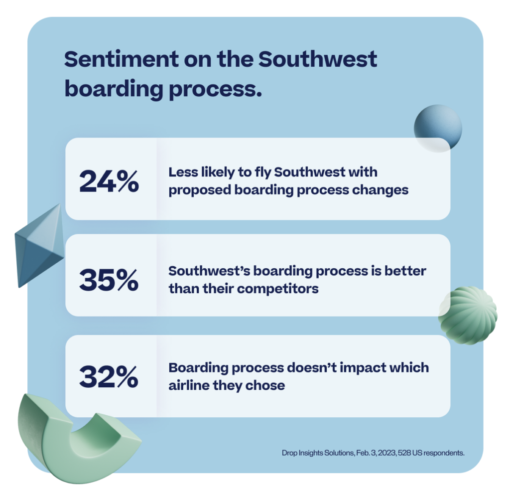 Sentiment on the Southwest boarding process.
24% 
Less likely to fly Southwest with proposed boarding process changes
35% 
Southwest’s boarding process is better than their competitors
32% 
Boarding process doesn’t impact which airline they chose

Drop Insights Solutions, Feb. 3, 2023, 528 US respondents.