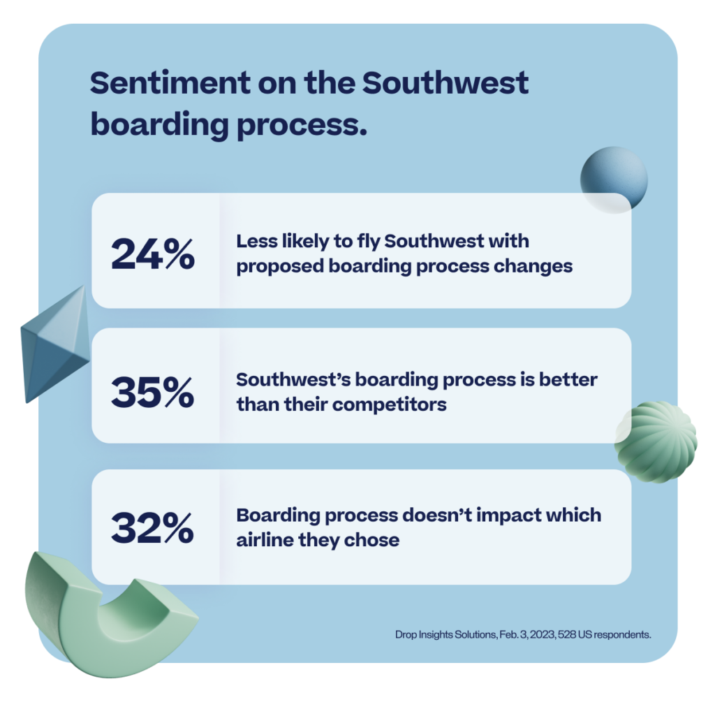 Sentiment on the Southwest boarding process.
24%
Less likely to fly Southwest with proposed boarding process changes
35%
Southwest’s boarding process is better than their competitors
32%
Boarding process doesn’t impact which airline they chose
Drop Insights Solutions, Feb. 3, 2023, 528 US respondents.
