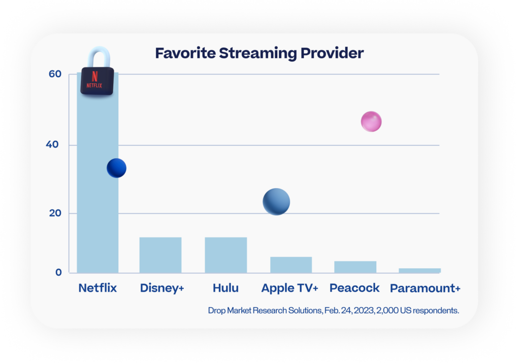 Favorite Streaming Provider
Netflix
Disney+
Huhu
Apple TV+
Peacock
Paramount+

Drop Market Research Solutions, Feb. 24, 2023, 2,000 US respondents.
