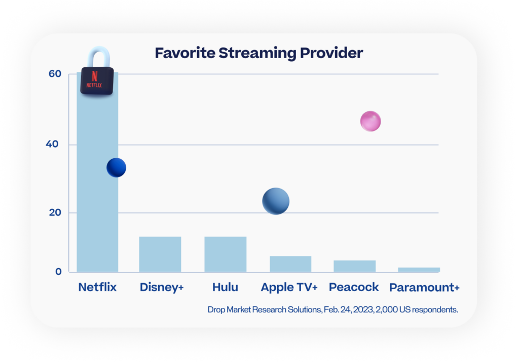Favorite Streaming Provider
Netflix
Disney+
Huhu
Apple TV+
Peacock
Paramount+
Drop Market Research Solutions, Feb. 24, 2023, 2,000 US respondents.