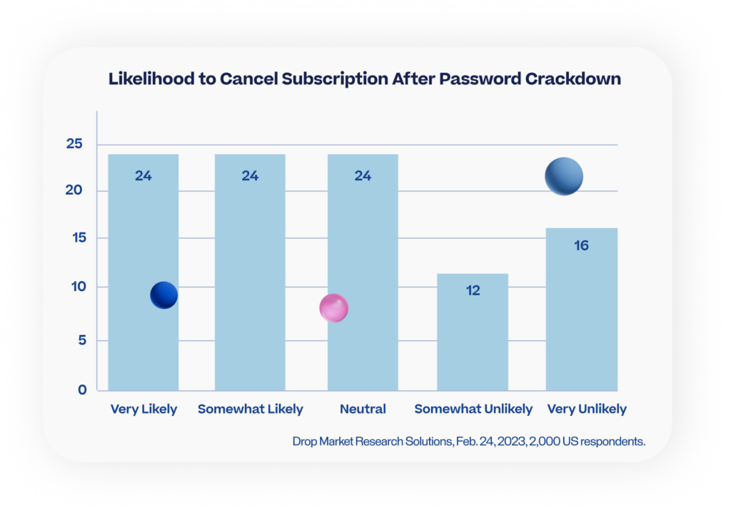 Likelihood to Cancel Subscription After Password Crackdown

Drop Market Research Solutions, Feb. 24, 2023, 2,000 US respondents.