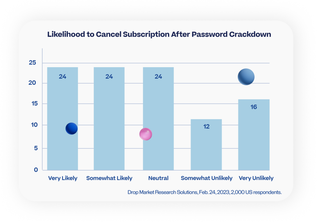 Likelihood to Cancel Subscription After Password Crackdown
Drop Market Research Solutions, Feb. 24, 2023, 2,000 US respondents.