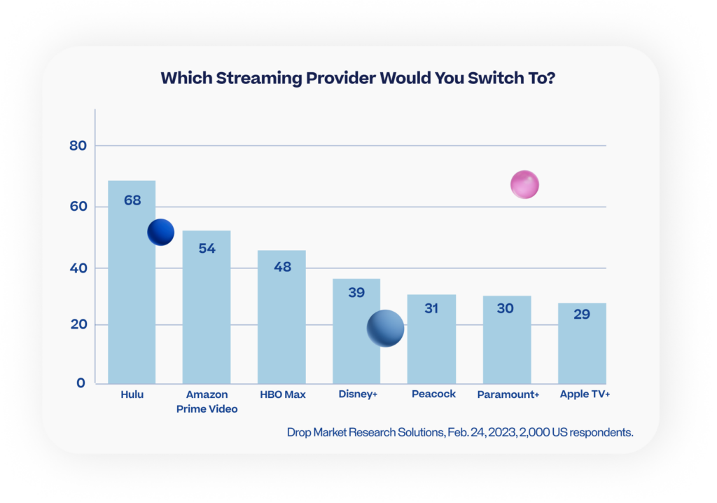 Which Streaming Provider Would You Switch To?

Drop Market Research Solutions, Feb. 24, 2023, 2,000 US respondents.
