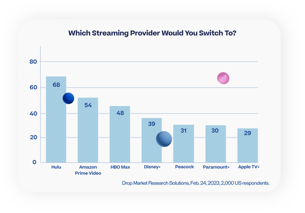 Which Streaming Provider Would You Switch To?
Drop Market Research Solutions, Feb. 24, 2023, 2,000 US respondents.