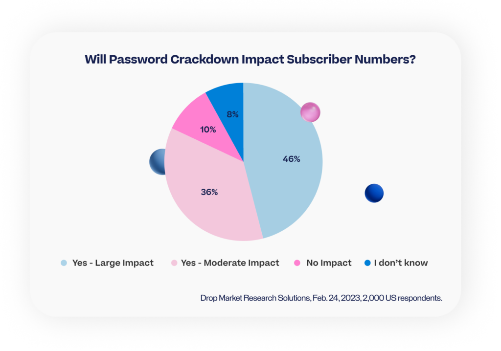 Will Password Crackdown Impact Subscriber Numbers?

Drop Market Research Solutions, Feb. 24, 2023, 2,000 US respondents.