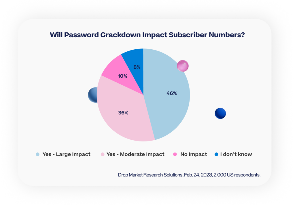 Will Password Crackdown Impact Subscriber Numbers?
Drop Market Research Solutions, Feb. 24, 2023, 2,000 US respondents.
