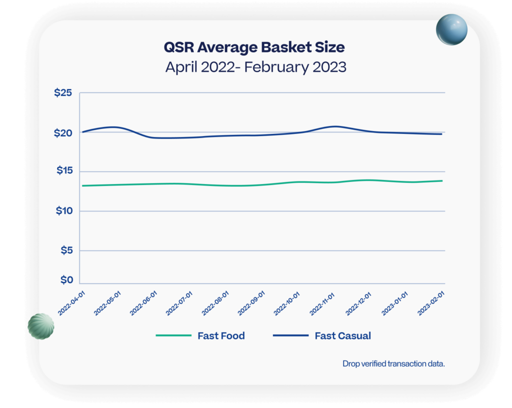 QSR Average Basket Size April 2022 - February 2023