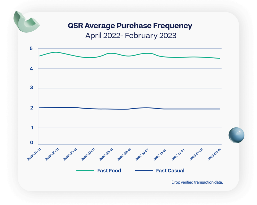 QSR Average Purchase Frequency April 2022 - February 2023