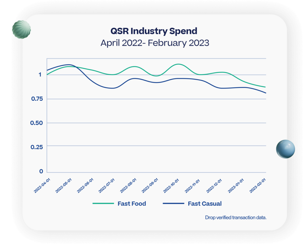 QSR Industry Spend April 2022 - February 2023