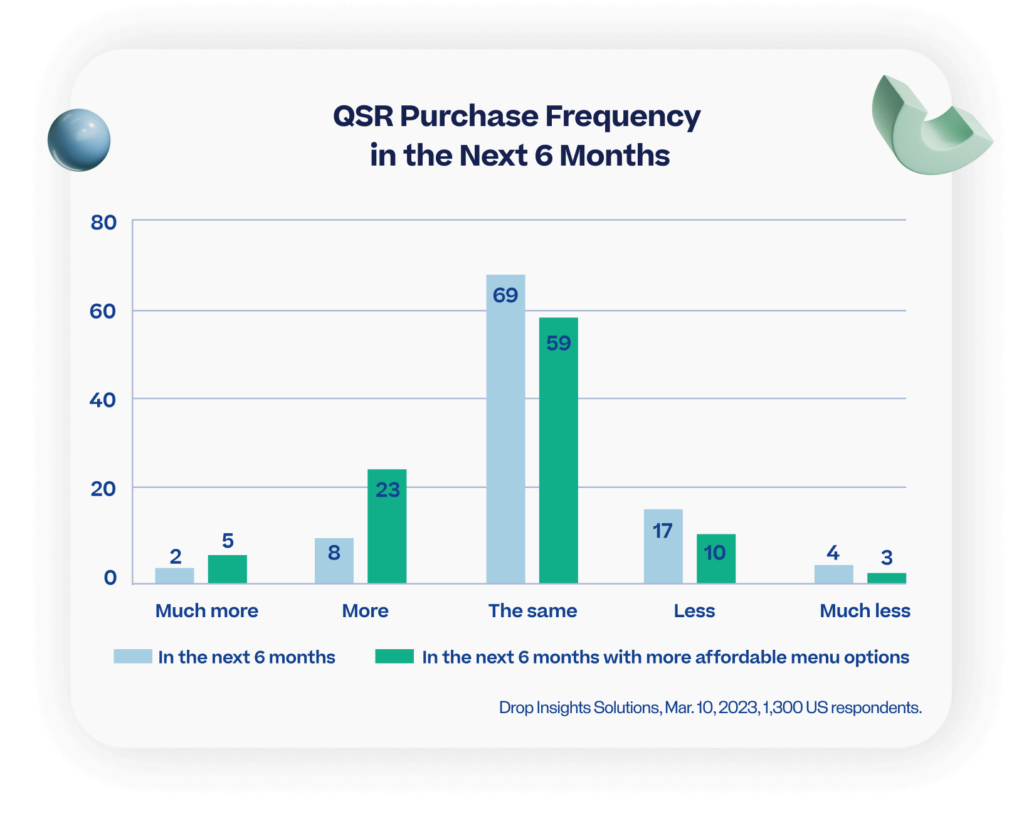 QSR Purchase Frequency in the Next 6 Months