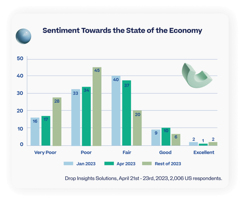 Image displaying a vertical bar graph capturing sentiment towards the economy in 2023. 