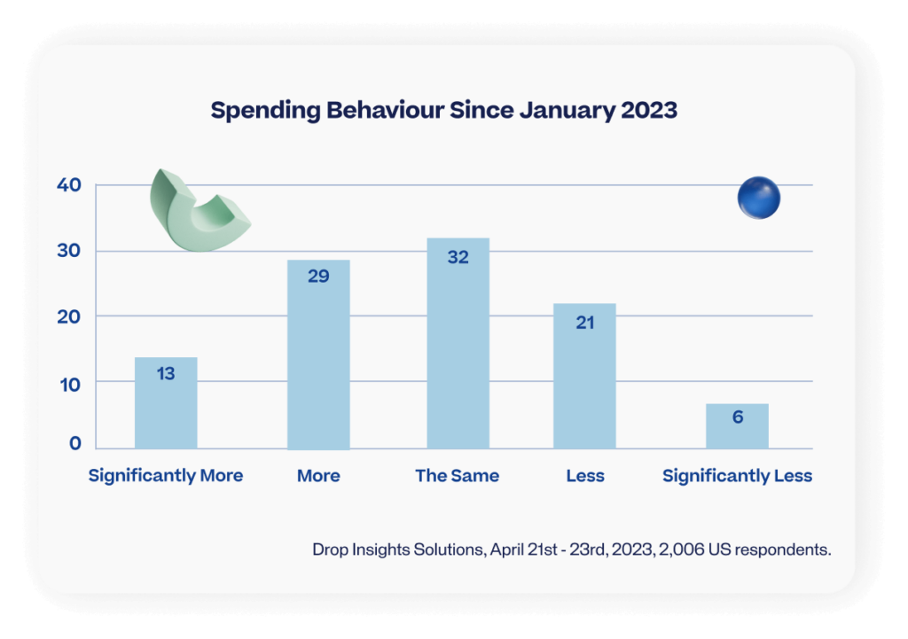 Image displaying a vertical line graph capturing spending behaviour in 2023.