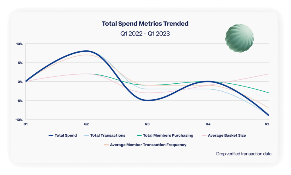 Image displaying a line graph capturing Total Spend Metrics Trended from Q1 2022 - Q1 2023. 