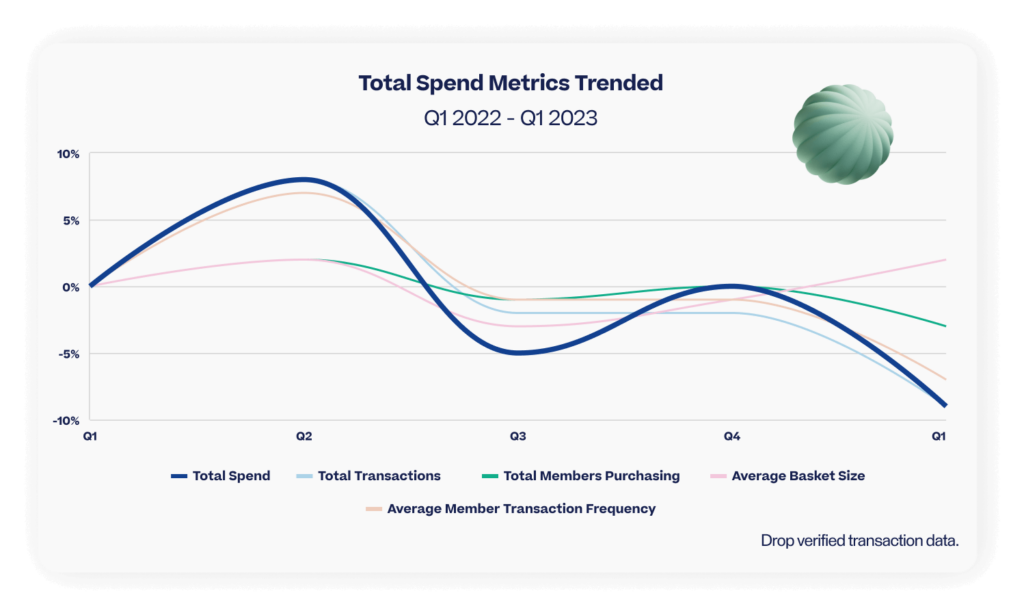 Image displaying a line graph capturing Total Spend Metrics Trended from Q1 2022 - Q1 2023.
