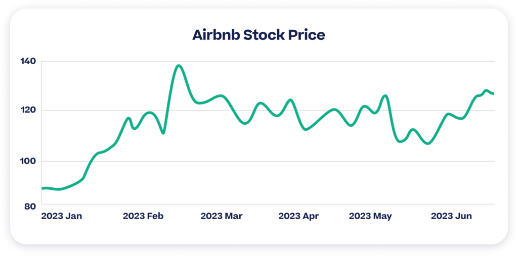 Airbnb Stock Price 2023. 