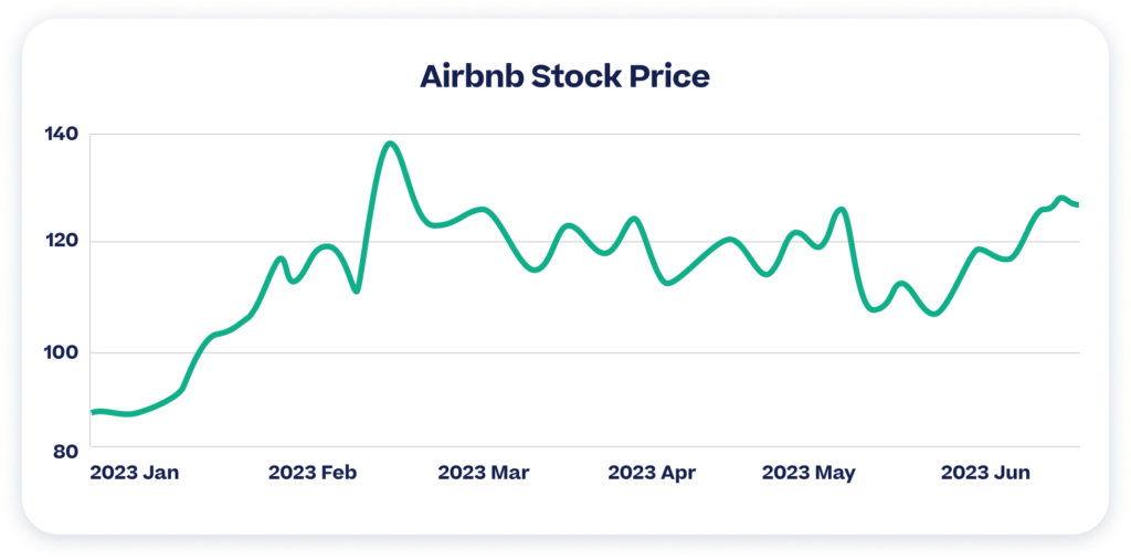 Airbnb Stock Price 2023.