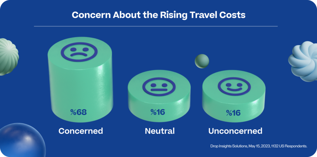 Concern About the Rising Travel Costs Bar Graph. 