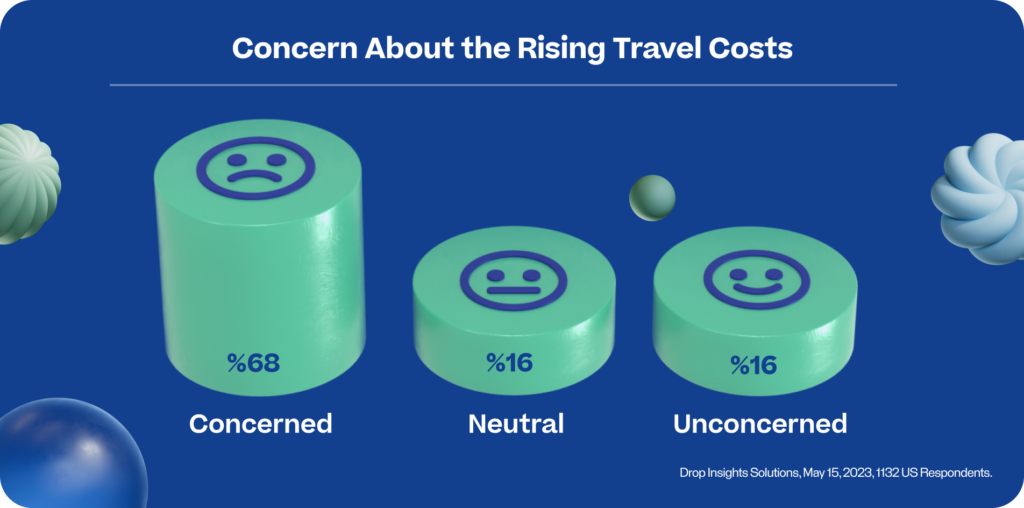 Concern About the Rising Travel Costs Bar Graph.