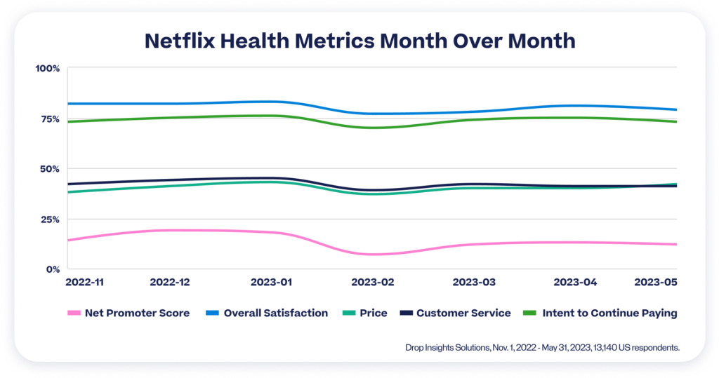 Line graph displaying Netflix health metrics month over month. 