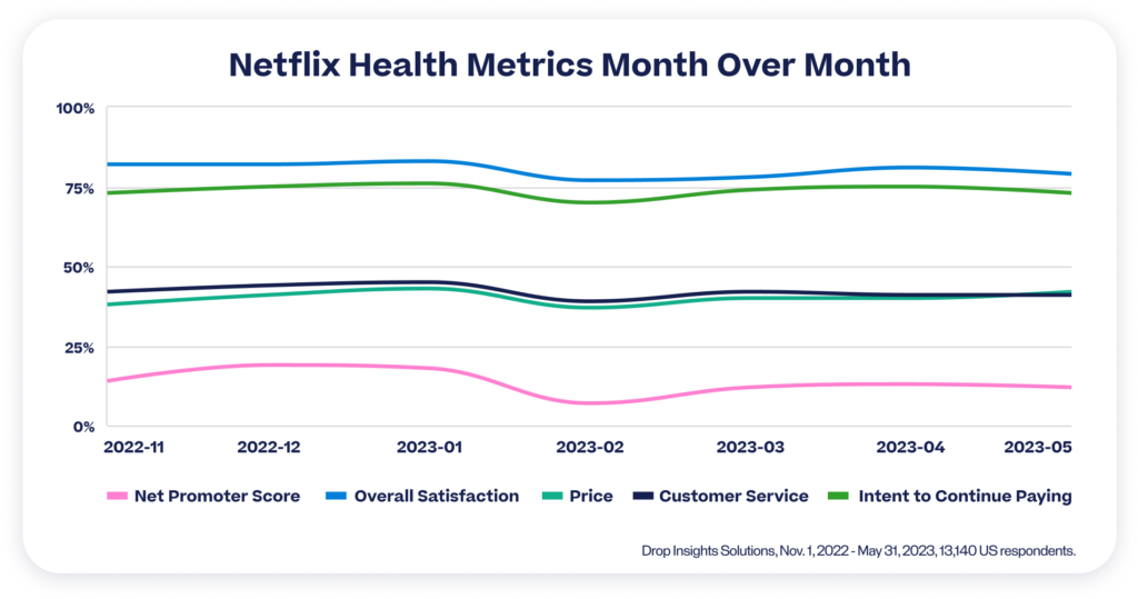 Line graph displaying Netflix health metrics month over month.
