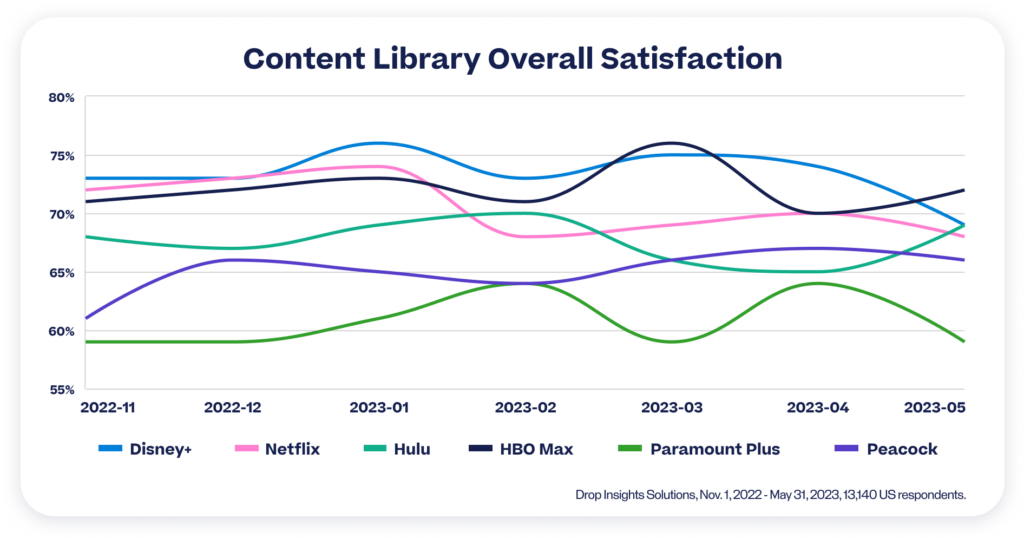 Line graph displaying content library overall satisfaction for organizations in the streaming service industry. 