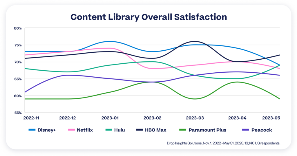 Line graph displaying content library overall satisfaction for organizations in the streaming service industry.
