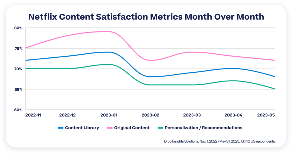 Line graph displaying Netflix content satisfaction metrics month over month. 