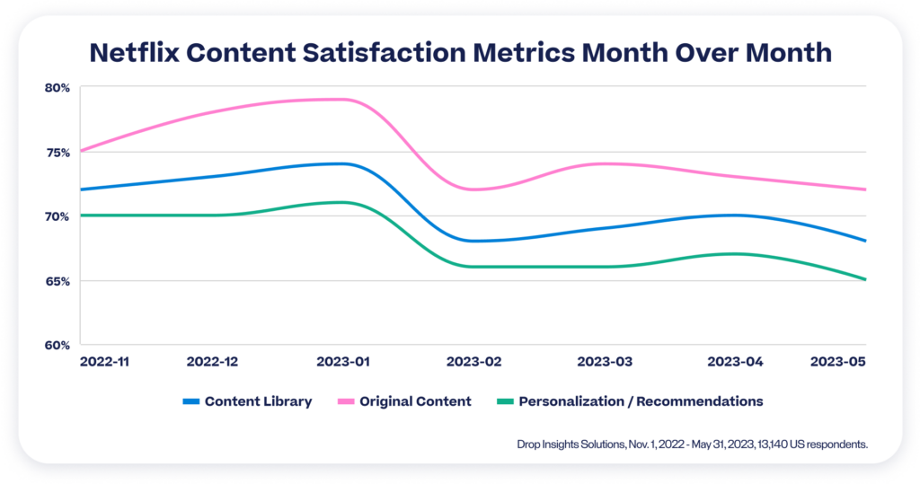 Line graph displaying Netflix content satisfaction metrics month over month.