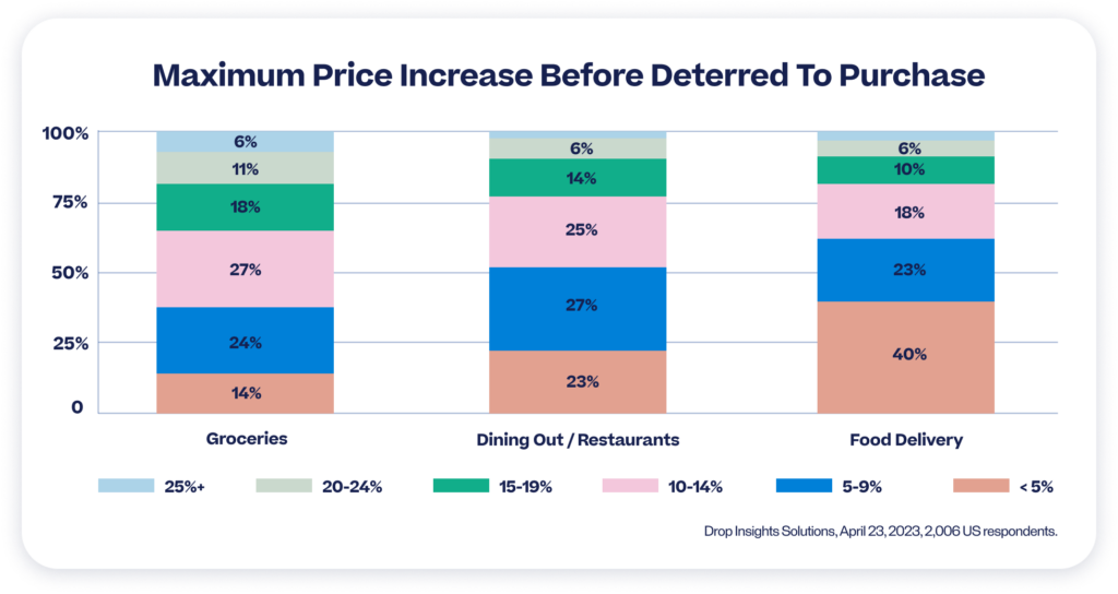 Maximum Price Increase Before Deterred to Purchase Vertical Stacked Column Graph. The data was collected by Drop's card-linked marketing platform. 