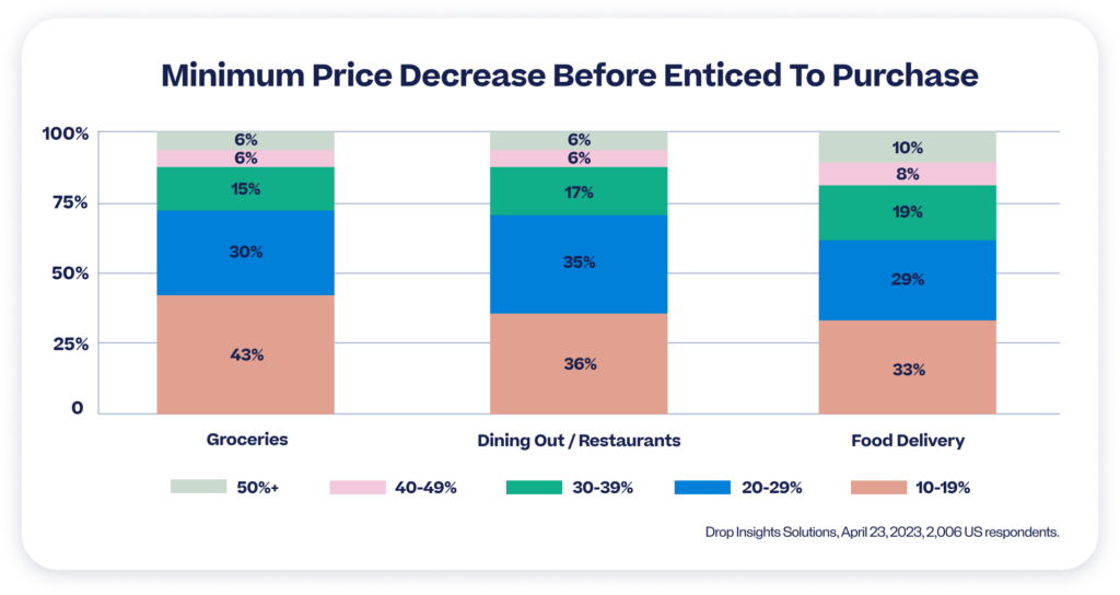 Minimum Price Decrease Before Enticed to Purchase Vertical Stacked Column Graph. 