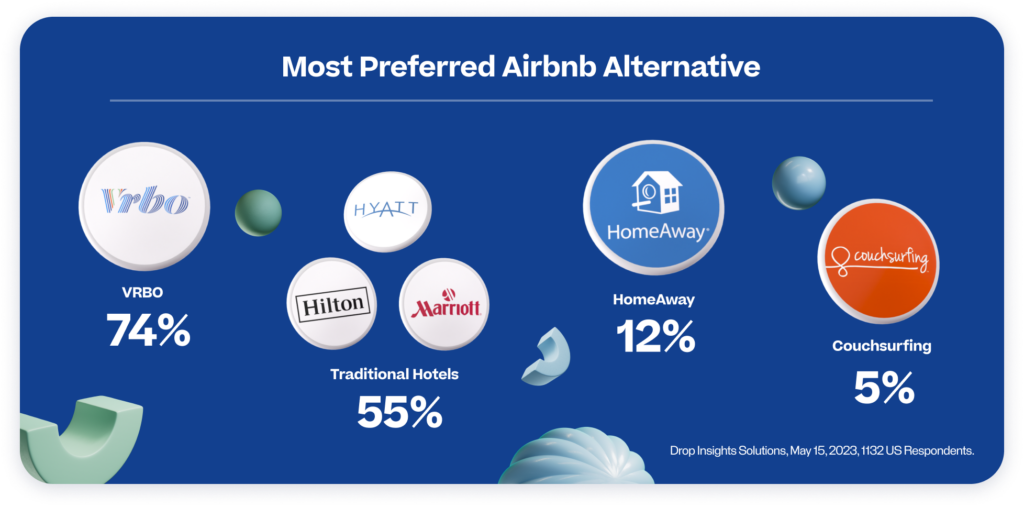 Most Preferred Airbnb Alternatives - VRBO, Traditional Hotels, HomeAway, and Couchsurfing. 