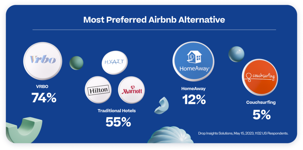 Most Preferred Airbnb Alternatives - VRBO, Traditional Hotels, HomeAway, and Couchsurfing.