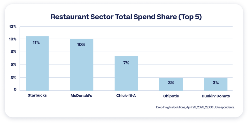 Bar graph displaying Restaurant Sector Total Spend Share (Top 5). The data was collected by Drop's card-linked marketing platform. 